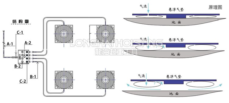 氣墊搬運設(shè)備原理 氣墊搬運設(shè)備原理